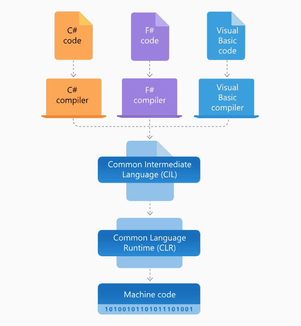 Architecture of .NET Framework