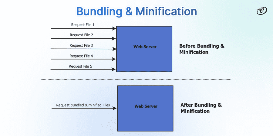 Elevate Project with ASP .NET Core Best Practices 13 Bundling & Minification