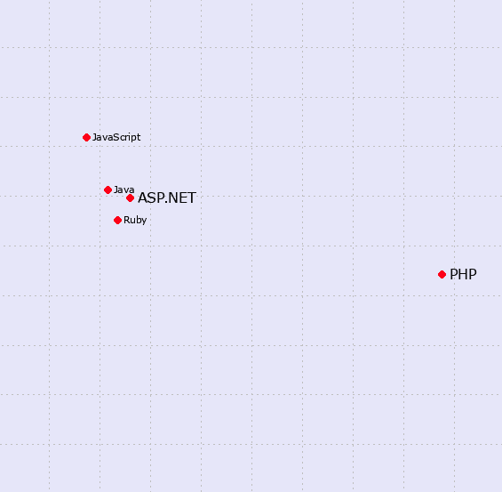 Let’s check out the market position of PHP vs ASP.NET in terms of popularity and traffic compared to the most popular server-side programming languages.