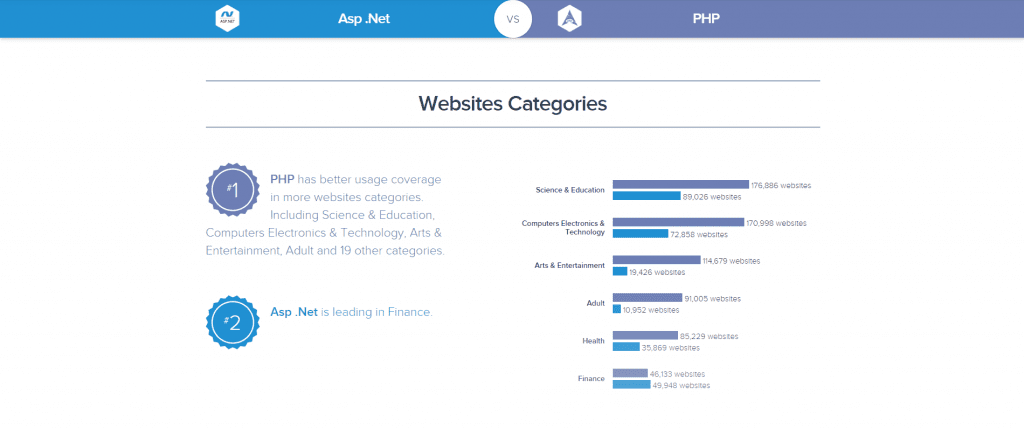 Let’s see PHP VS ASP.NET, which is more trending on Google.
