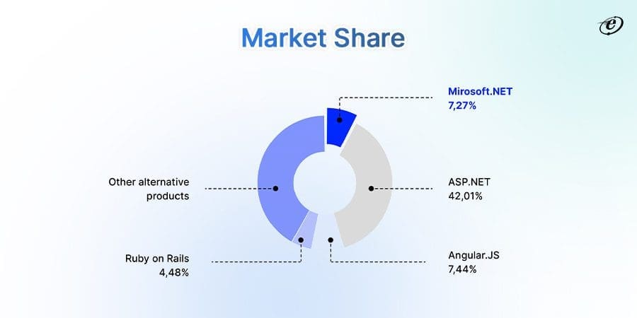 Website usage data for these technologies: