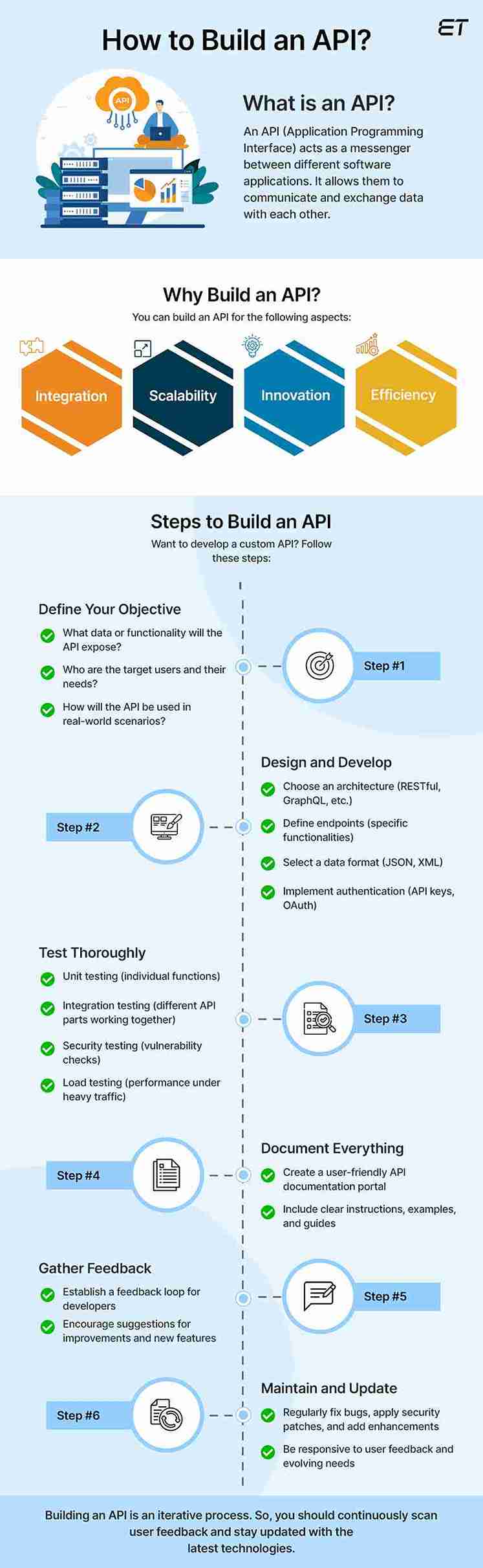 How to Build an API 1 15 11zon