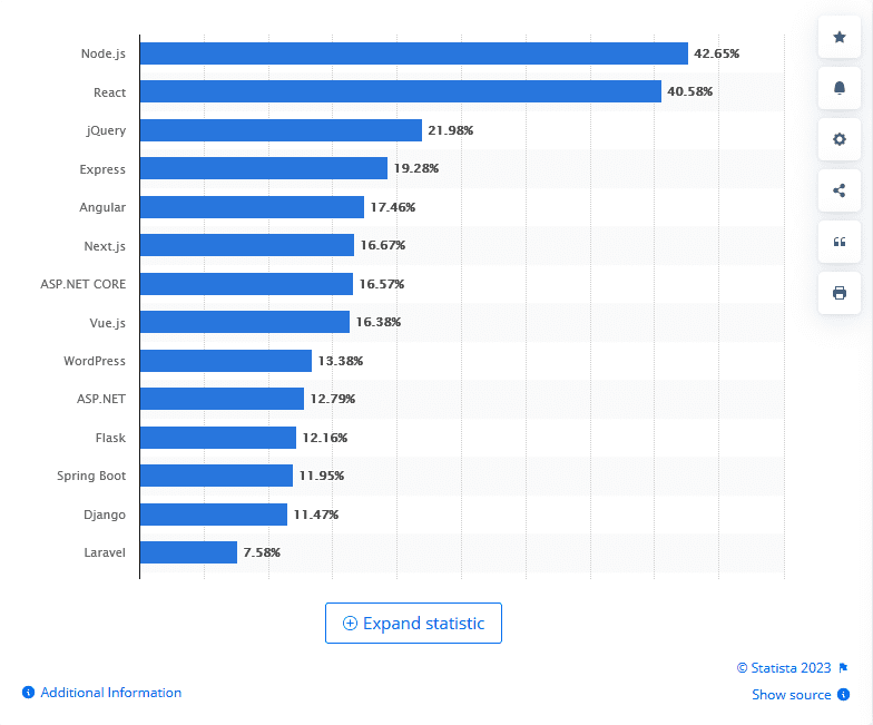 Exploring Vue Animation Libraries: A Top 10 List 1 Most used web frameworks among developers 2023 | Statista