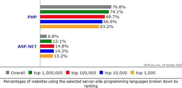 Furthermore, according to the w3tech report, look at the number of websites using PHP vs ASP.NET technologies.
