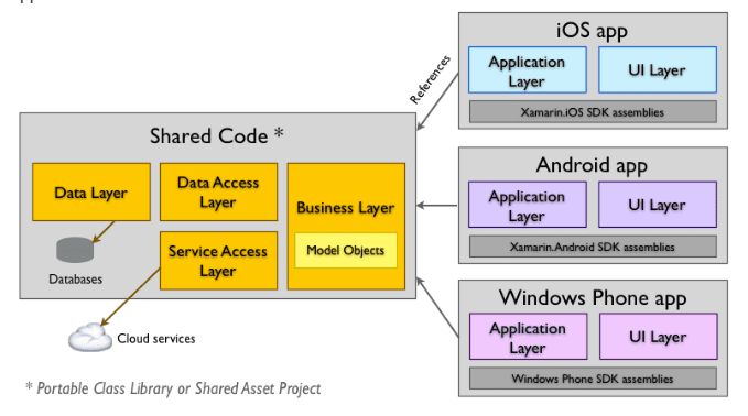Platform Architecture