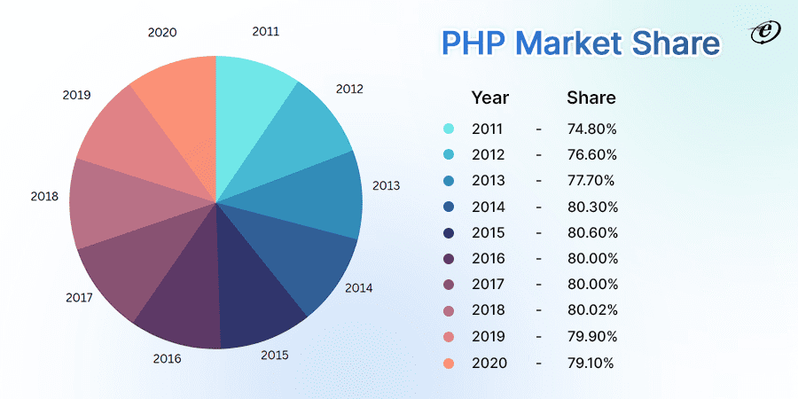 PHP Market Share