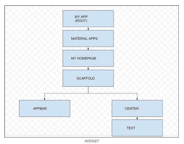 .NET MAUI vs Flutter: Cross-Platform Frameworks Face-Off 5 Widgets in Flutter