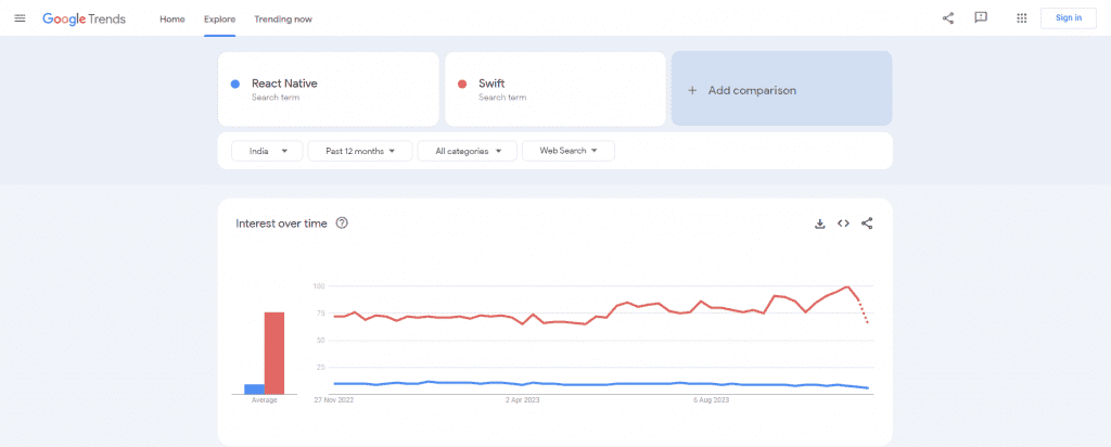 JavaScript is 63.61% and Swift 4.65% popular among the worldwide developer's community