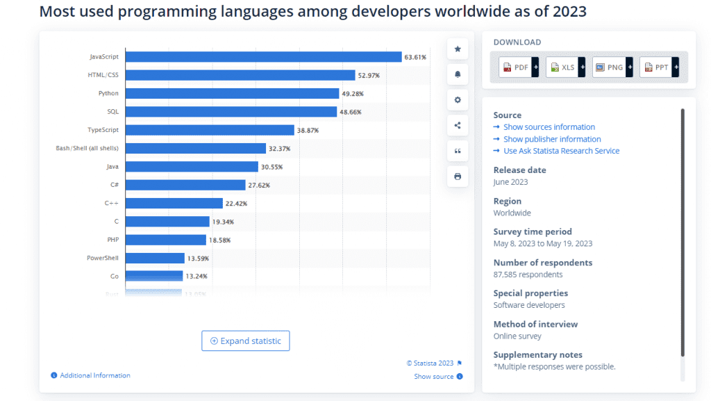 Most used programming languages among developers worldwide as of 2023