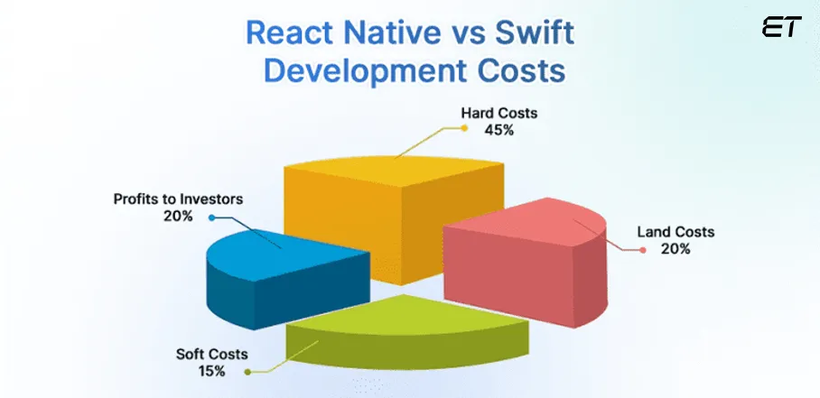Cost of Development