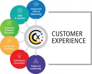 Top 10 Digital Transformation Agencies Transforming Tomorrow 6 Customer Experience Enhancement