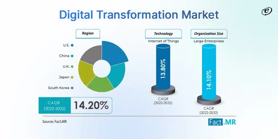 Top 10 Digital Transformation Agencies Transforming Tomorrow 1 Digital Transformation Market