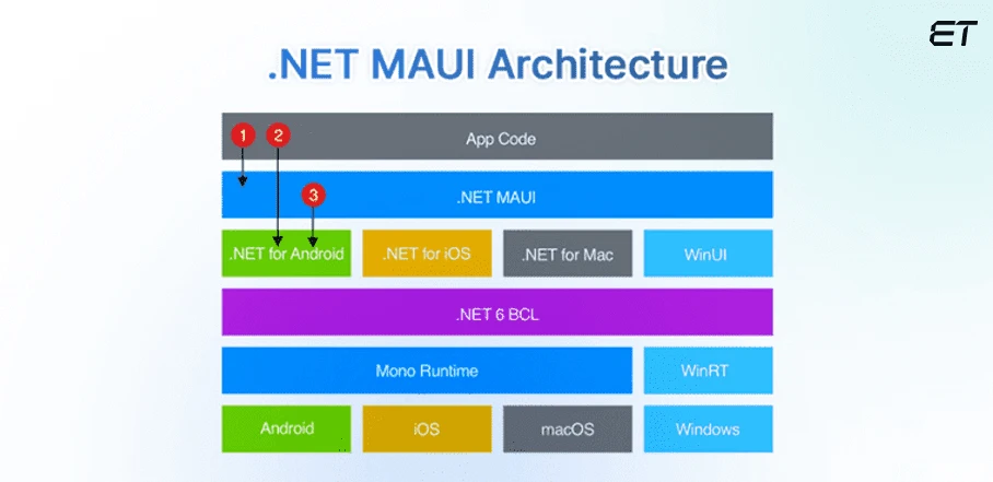 Introduction to .NET MAUI: A Comprehensive Beginner's Guide 3 Let’s Understand .NET MAUI Architecture