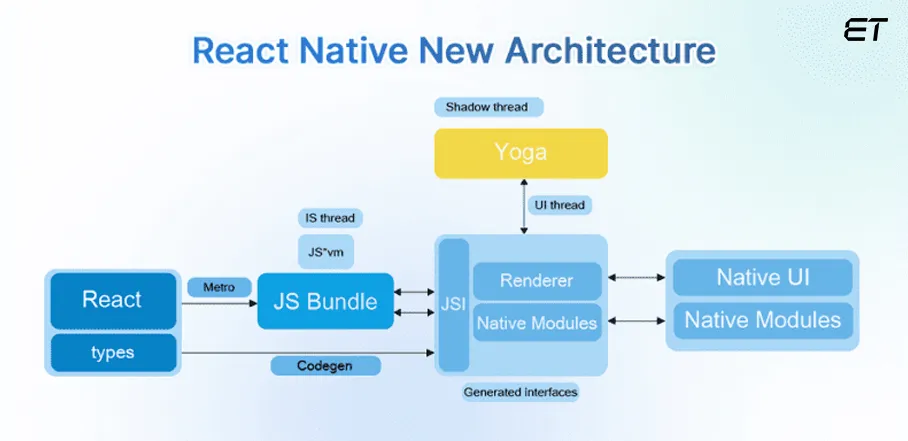 React Native New Architecture