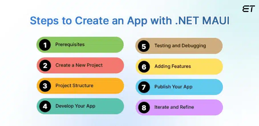 Introduction to .NET MAUI: A Comprehensive Beginner's Guide 19 Steps to Create an App with .NET MAUI