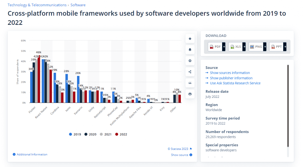 10 Best Flutter Development Tools in 2025 1 Cross-platform mobile frameworks used by software developers worldwide from 2019 to 2022
