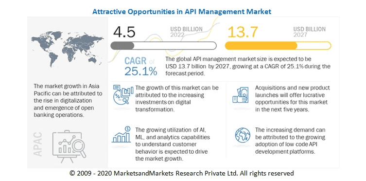 Attractive opportunities in API Management Market