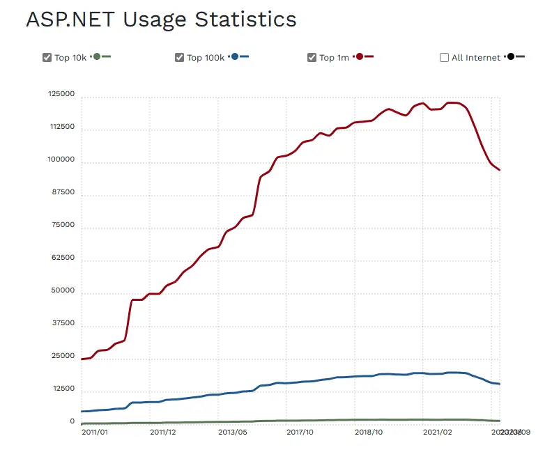 .NET 8: A Comprehensive Overview and New Features 1 ASP.NET Usage Statistics
