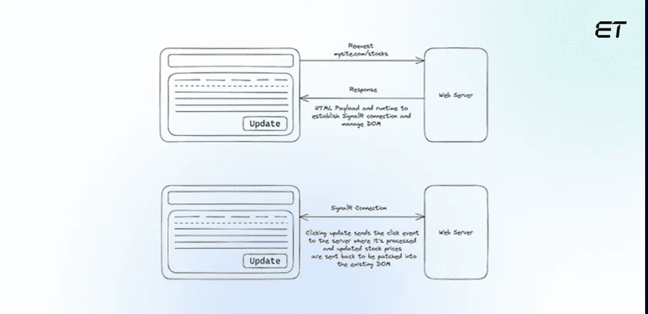 .NET 8: A Comprehensive Overview and New Features 6 Blazor Update