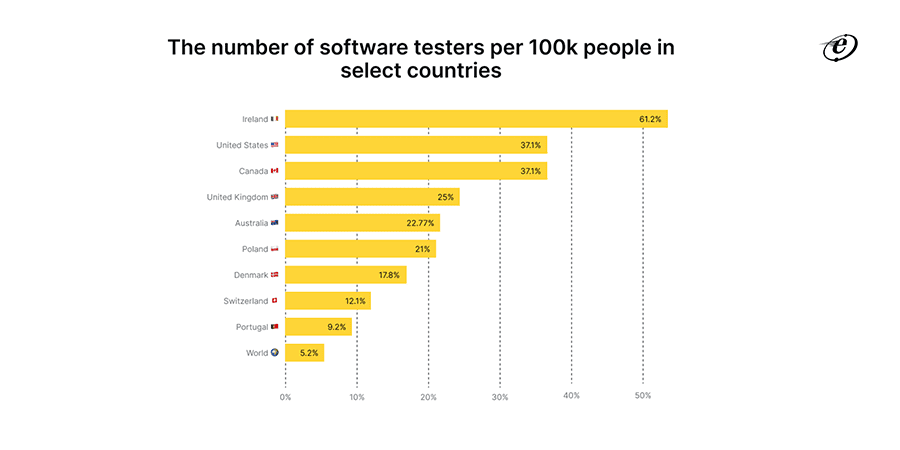 The number of software testers per 100k people in select countries