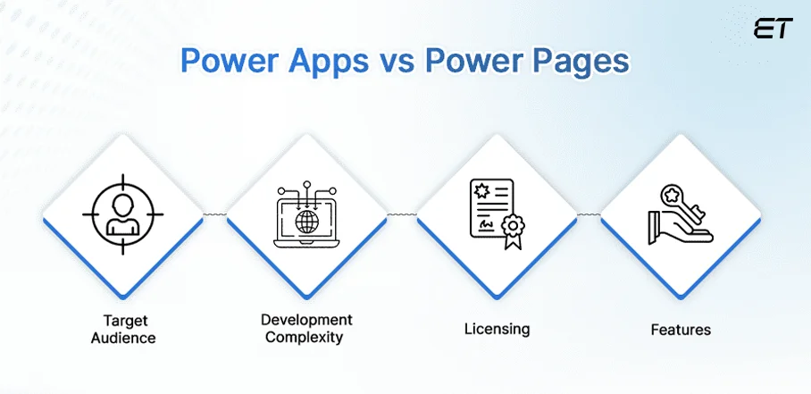 Power Apps vs Power Pages: Comparing the Two Low Code Platforms 2 Power Apps vs Power Pages