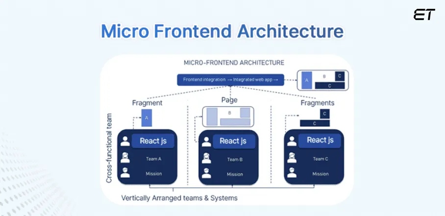 Micro Frontend Architecture
