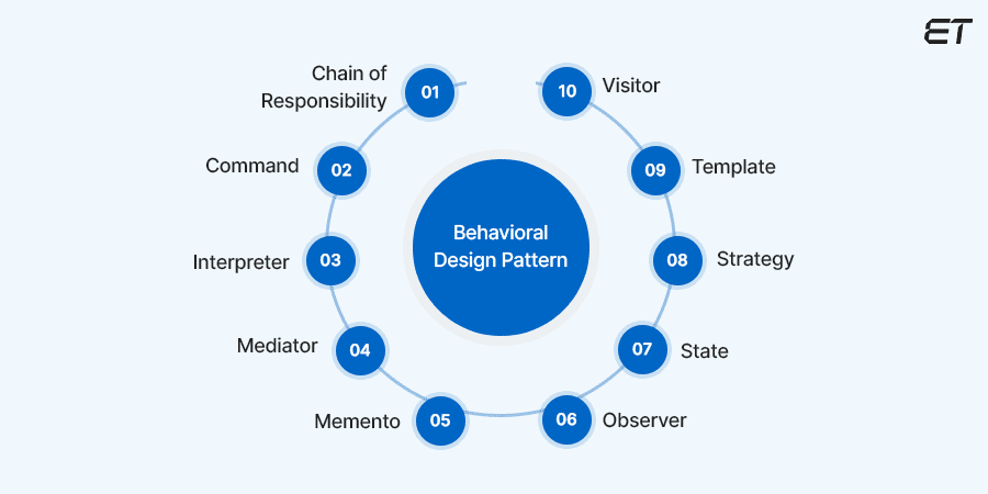 Behavior Design - Future of UX 14 Different types of Behavioral Design Patterns