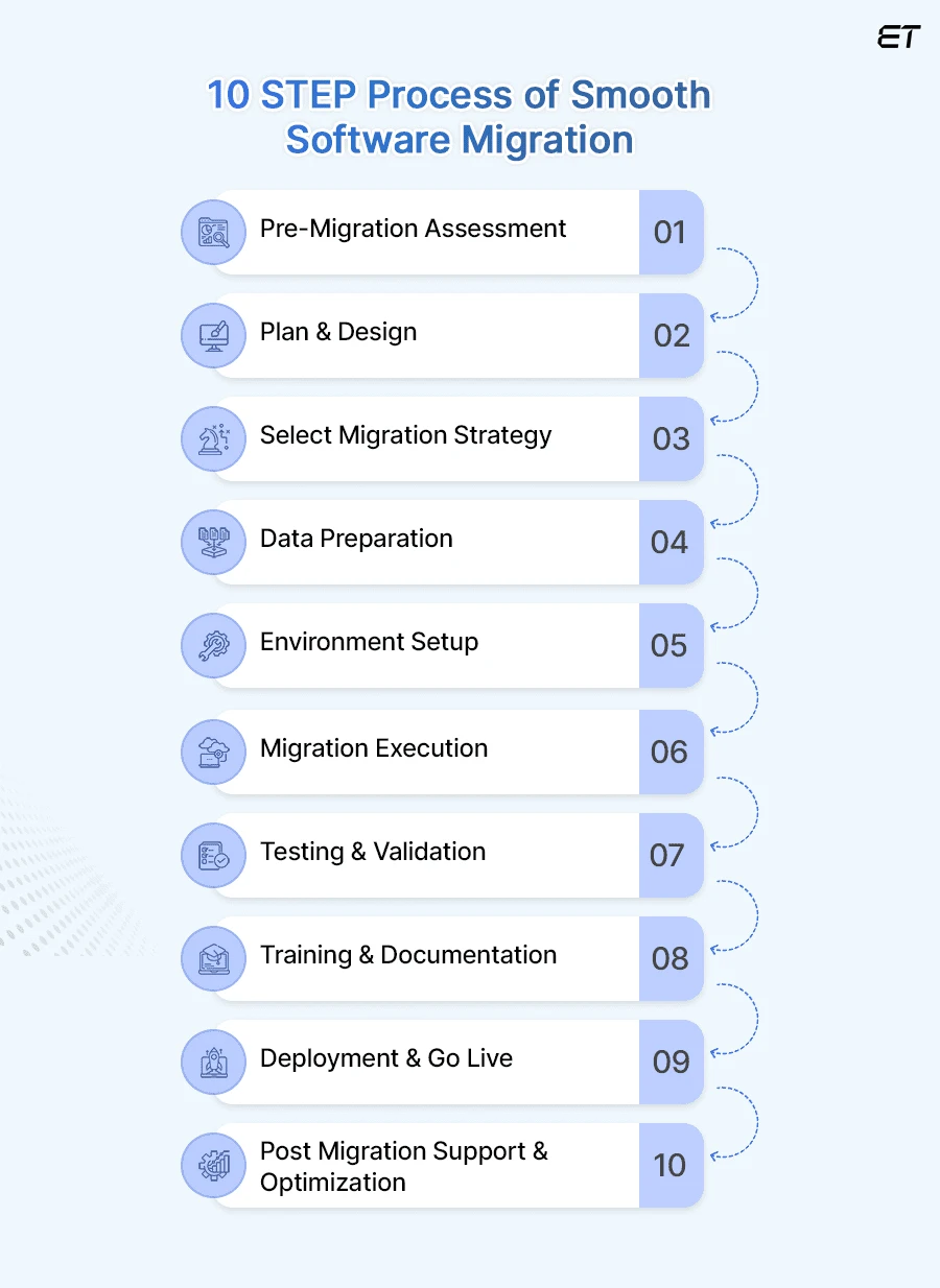 Software Migration Process