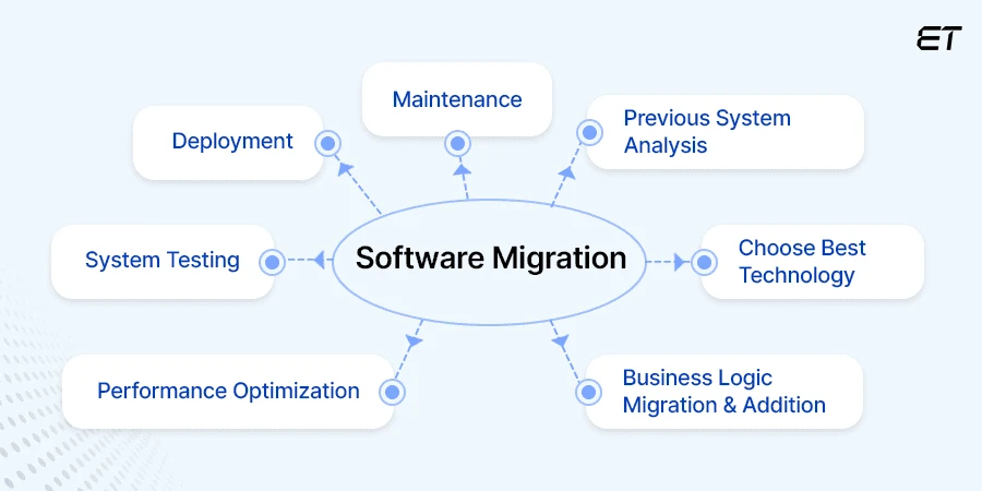 What is Software Migration or Application Migration