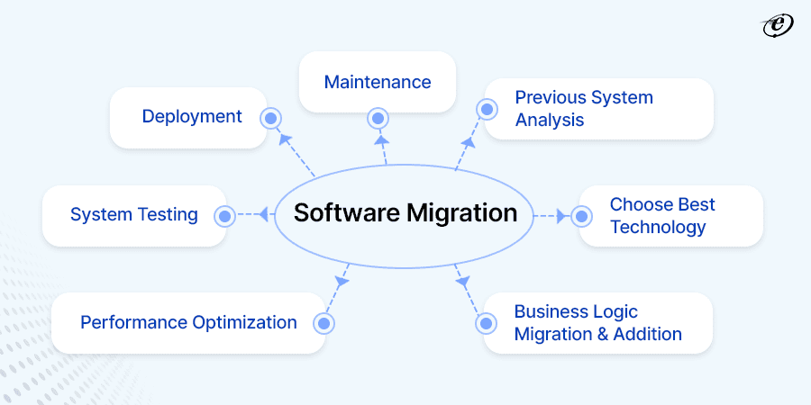 What is Software Migration