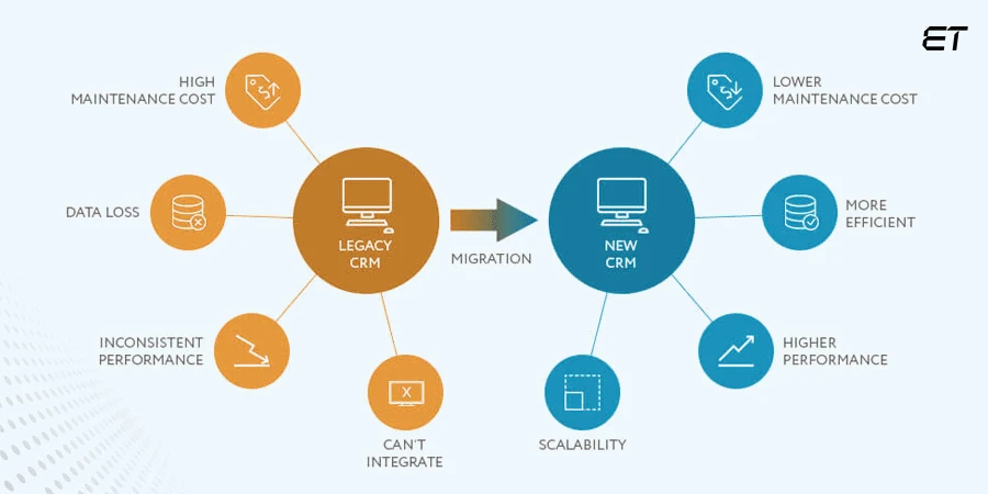 software migrations process