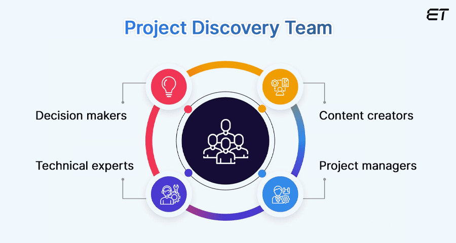 What is the Project Discovery Phase? 3 Assemble the Team