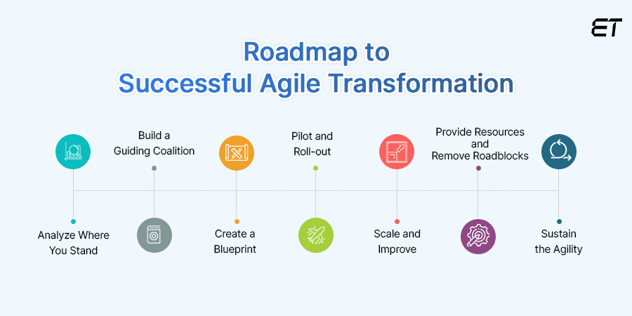Successful Agile Transformation 7 Steps