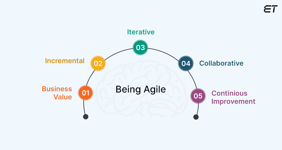 Understanding the Term ‘Being Agile