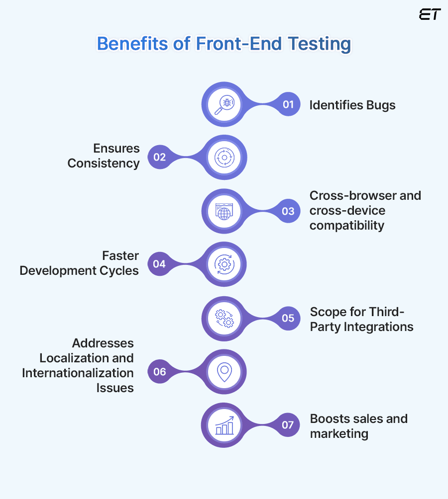 Why is front-end testing needed