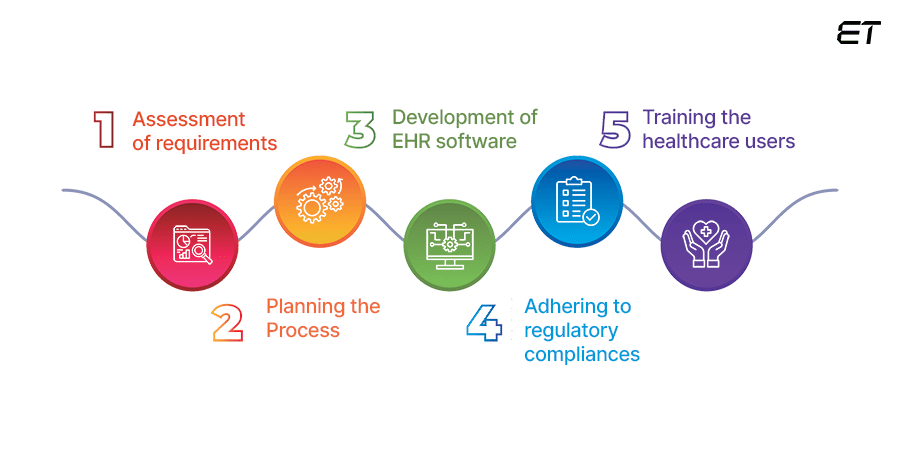 How Does an EHR Software Development Company Work