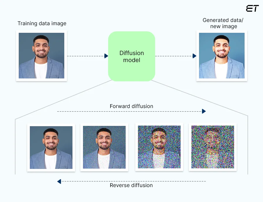 Diffusion based models