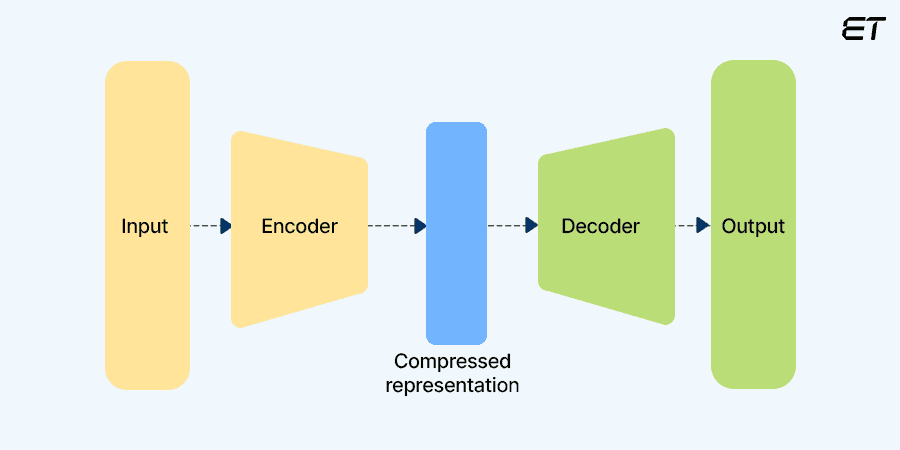 Variational Auto Encoders (VAEs) 
