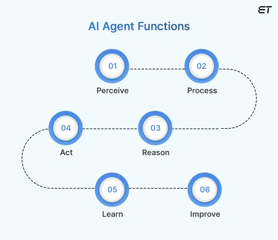 Functions of an AI Agent