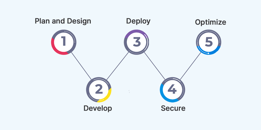 Azure Microservices: Comprehensive Insights for CTOs 8 How to Build Microservices in Azure