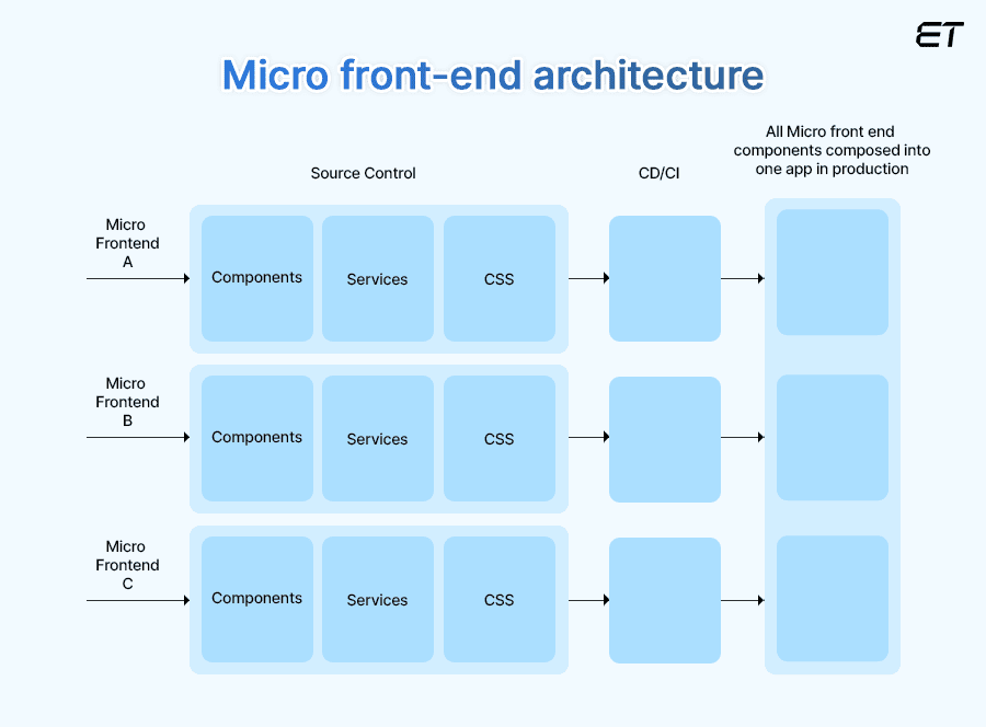 What's New in Angular 18? Ultimate Guide, Latest Features & Updates 8 Micro-Frontend Architecture