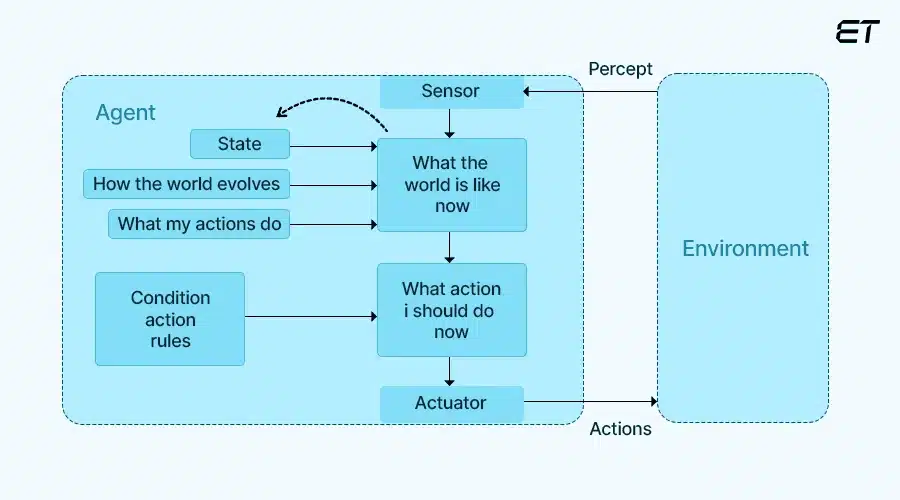 Model-based Reflex Agents