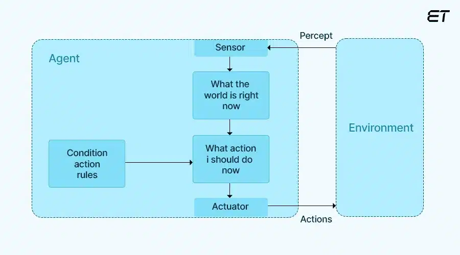 Simple Reflex Agents