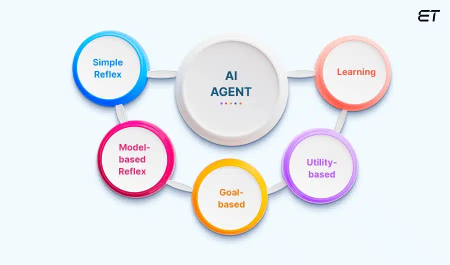 The Types of AI Agents