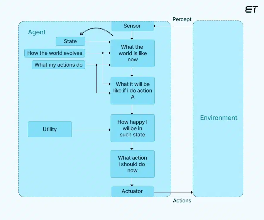 Utility-based Agents