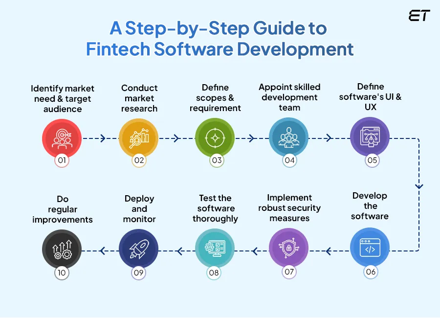A Step-by-Step Process to Fintech Software Development