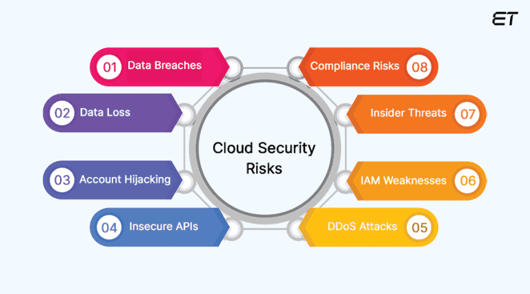 Cloud Security Risks | Threats, To-dos and Solutions