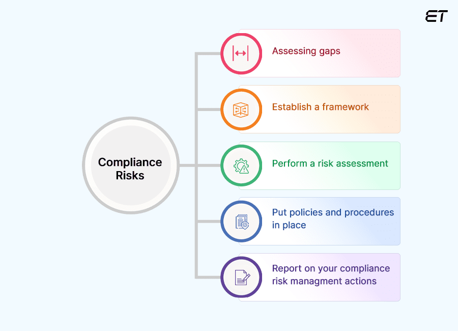 Compliance and Legal Risks