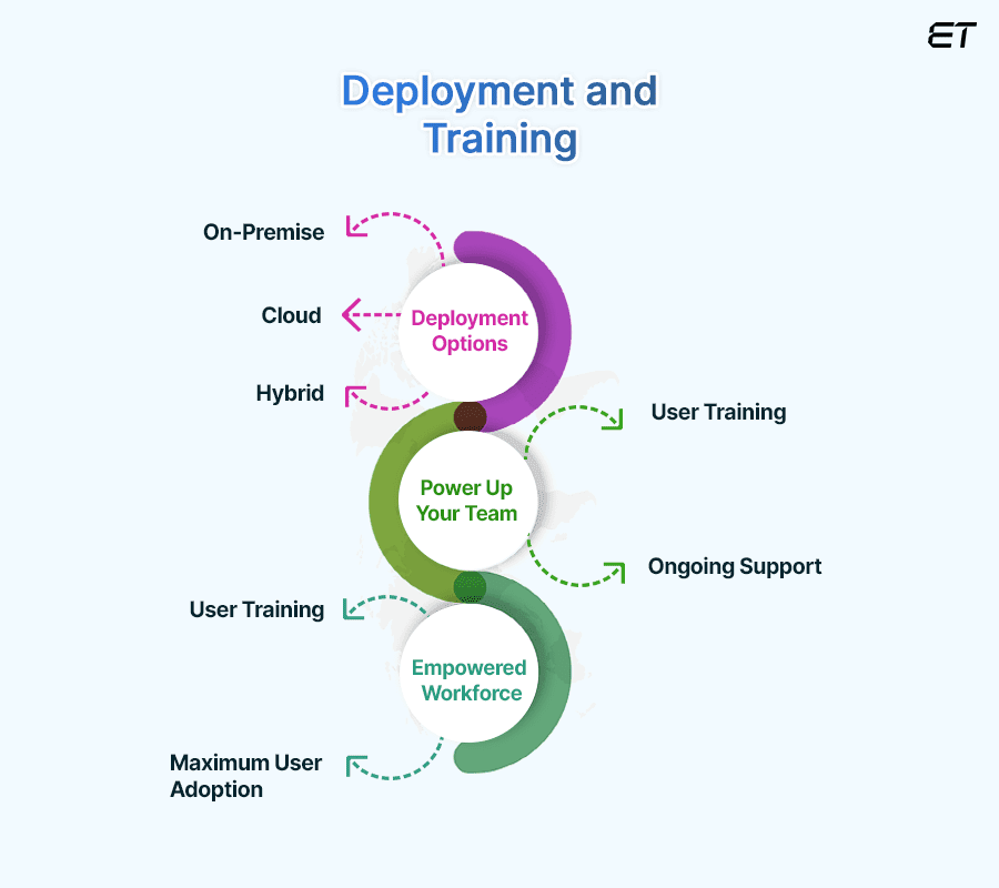 How IT Vendors Build Enterprise Software: A Complete Guide 14 Deployment and Training