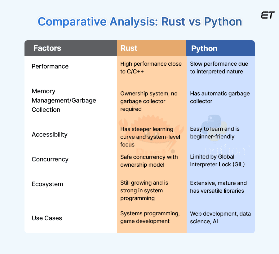 Rust vs Python: Understanding the Major Differences 5 Head-to-Head Comparison – Rust vs Python